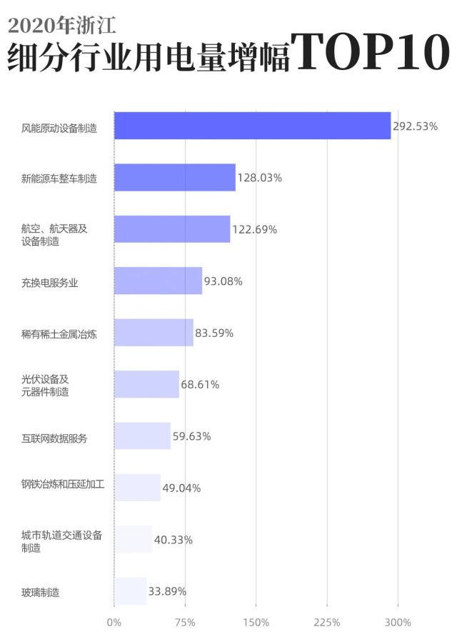 2020年浙江人均用电8327度!