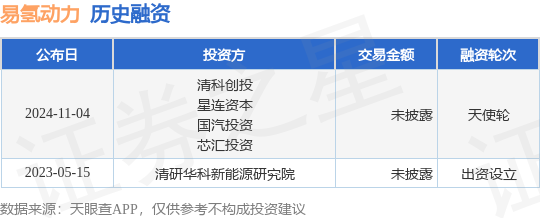 易氢动力公布天使轮融资,投资方为清科创投、星连资本等