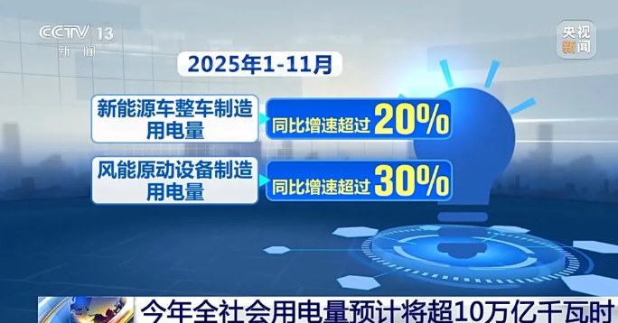 央视新闻丨我国能源投资增势强劲 "十五五"末新能源发电装机占比将超50%