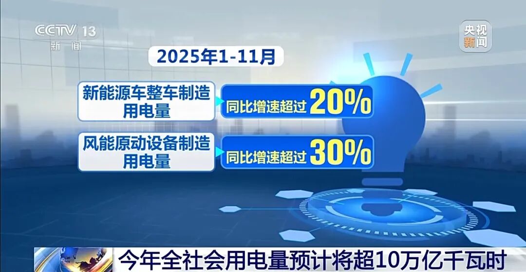 央视新闻丨我国能源投资增势强劲 "十五五"末新能源发电装机占比将超50%